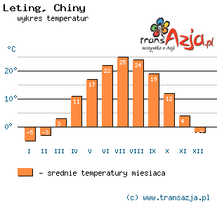 Wykres temperatur dla: Leting, Chiny