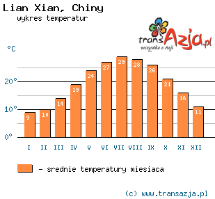 Wykres temperatur dla: Lian Xian, Chiny