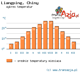 Wykres temperatur dla: Liangping, Chiny