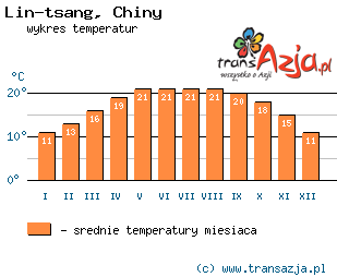Wykres temperatur dla: Lin-tsang, Chiny