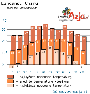 Wykres temperatur dla: Lincang, Chiny