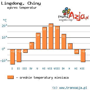 Wykres temperatur dla: Lingdong, Chiny