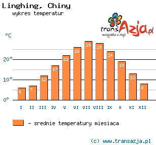 Wykres temperatur dla: Linghing, Chiny
