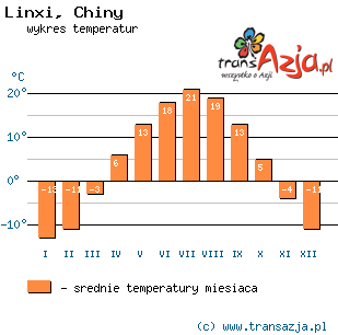 Wykres temperatur dla: Linxi, Chiny