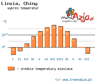 Wykres temperatur dla: Linxia, Chiny