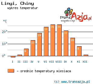 Wykres temperatur dla: Linyi, Chiny