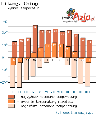 Wykres temperatur dla: Litang, Chiny