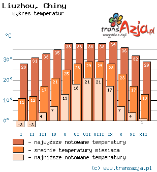 Wykres temperatur dla: Liuzhou, Chiny