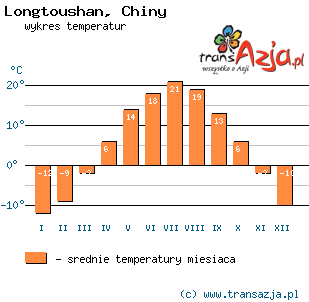 Wykres temperatur dla: Longtoushan, Chiny