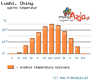 Wykres temperatur dla: Lushi, Chiny