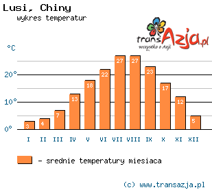 Wykres temperatur dla: Lusi, Chiny