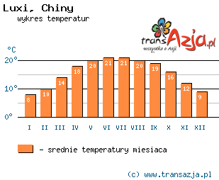 Wykres temperatur dla: Luxi, Chiny