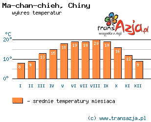 Wykres temperatur dla: Ma-chan-chieh, Chiny