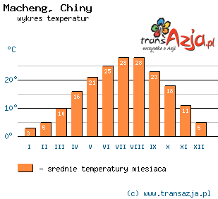 Wykres temperatur dla: Macheng, Chiny