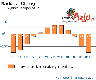 Wykres temperatur dla: Madoi, Chiny