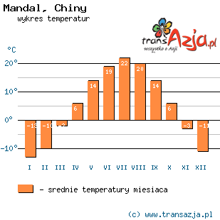 Wykres temperatur dla: Mandal, Chiny