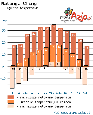 Wykres temperatur dla: Matang, Chiny