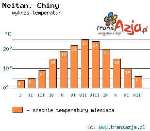 Wykres temperatur dla: Meitan, Chiny