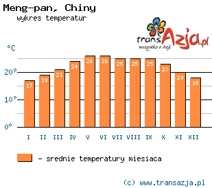 Wykres temperatur dla: Meng-pan, Chiny