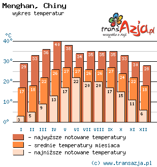Wykres temperatur dla: Menghan, Chiny