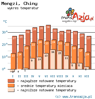 Wykres temperatur dla: Mengzi, Chiny