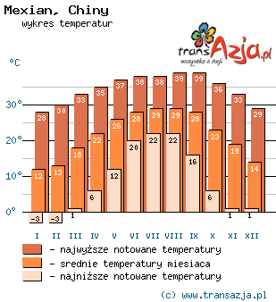 Wykres temperatur dla: Mexian, Chiny