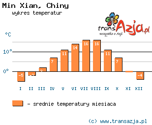 Wykres temperatur dla: Min Xian, Chiny
