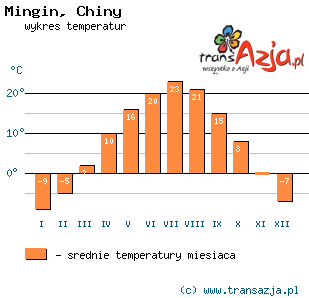 Wykres temperatur dla: Mingin, Chiny