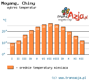 Wykres temperatur dla: Moyang, Chiny