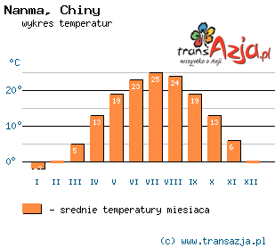 Wykres temperatur dla: Nanma, Chiny