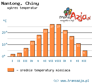 Wykres temperatur dla: Nantong, Chiny