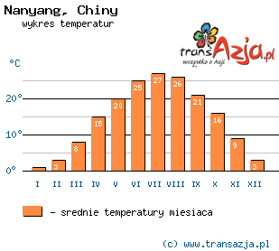 Wykres temperatur dla: Nanyang, Chiny