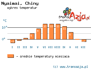 Wykres temperatur dla: Nyaimai, Chiny