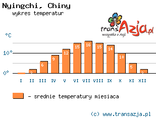 Wykres temperatur dla: Nyingchi, Chiny