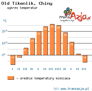Wykres temperatur dla: Old Tikenlik, Chiny