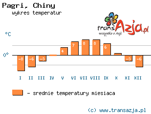 Wykres temperatur dla: Pagri, Chiny