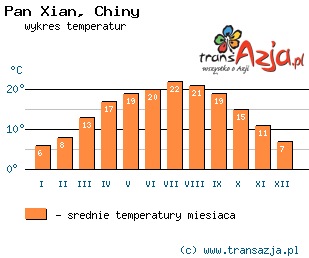 Wykres temperatur dla: Pan Xian, Chiny