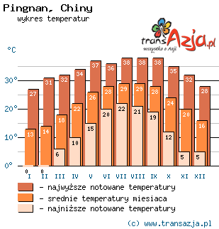 Wykres temperatur dla: Pingnan, Chiny