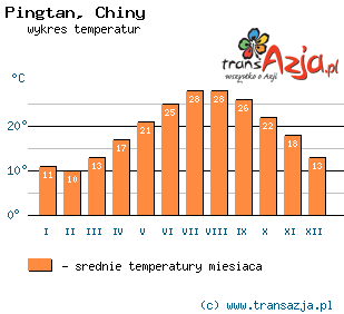 Wykres temperatur dla: Pingtan, Chiny