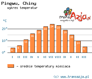 Wykres temperatur dla: Pingwu, Chiny