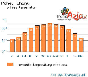 Wykres temperatur dla: Pohe, Chiny