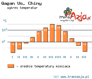 Wykres temperatur dla: Qagan Us, Chiny