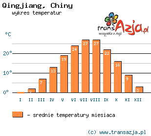 Wykres temperatur dla: Qingjiang, Chiny