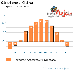 Wykres temperatur dla: Qinglong, Chiny