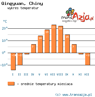 Wykres temperatur dla: Qingyuan, Chiny