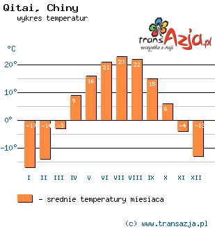Wykres temperatur dla: Qitai, Chiny