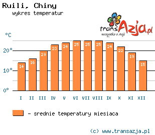 Wykres temperatur dla: Ruili, Chiny
