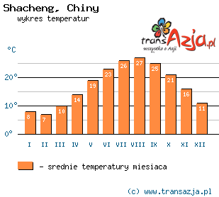 Wykres temperatur dla: Shacheng, Chiny