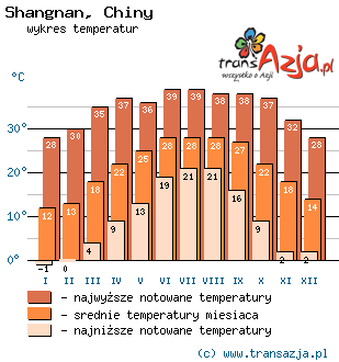 Wykres temperatur dla: Shangnan, Chiny