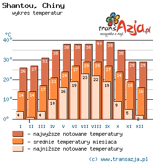 Wykres temperatur dla: Shantou, Chiny